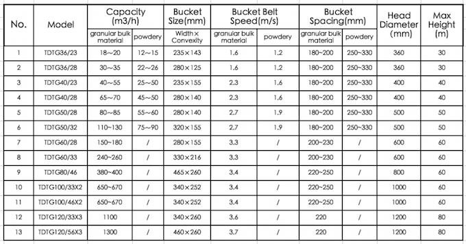 Bucket Elevator Technical Data